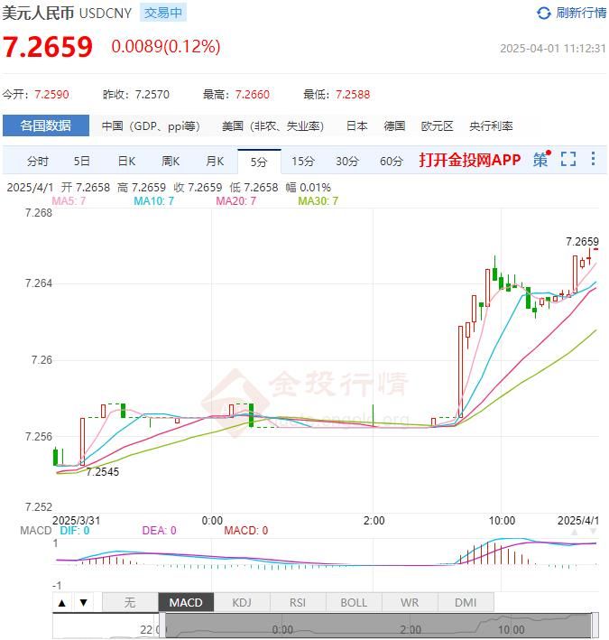 4月1日人民币对美元中间价报7.1775 较前一交易日上调7个基点(2025年04月01日)